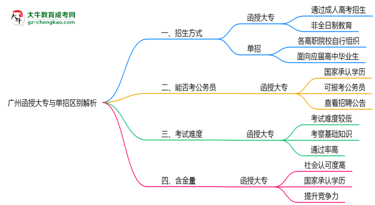 廣州函授大專與單招區(qū)別解析2025年報考選擇指南思維導(dǎo)圖