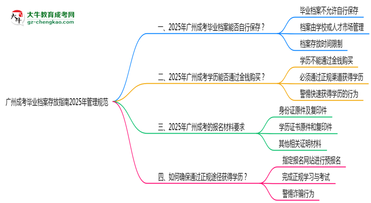廣州成考畢業(yè)檔案存放指南2025年管理規(guī)范思維導圖