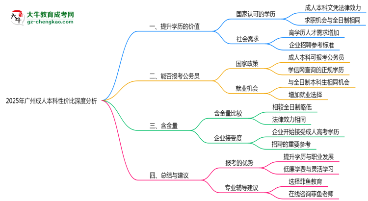 2025年廣州在職人員報成人本科性價比深度分析思維導圖