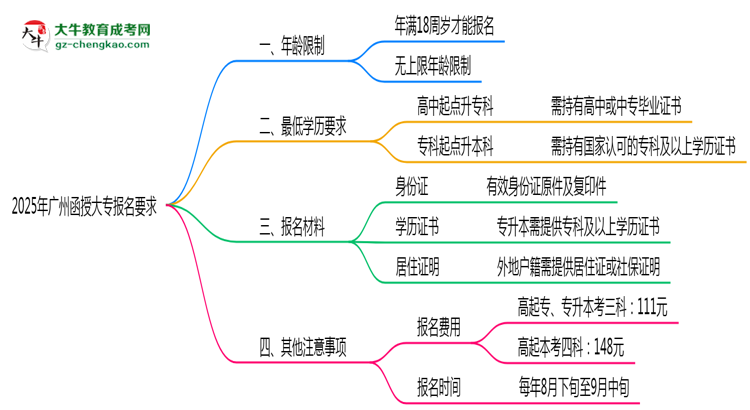 廣州函授大專(zhuān)年齡限制說(shuō)明2025年最低報(bào)考要求思維導(dǎo)圖