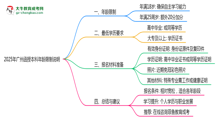 廣州函授本科年齡限制說明2025年最低報考要求思維導圖