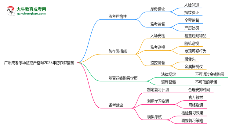 廣州成考考場監(jiān)控嚴(yán)格嗎2025年防作弊措施思維導(dǎo)圖