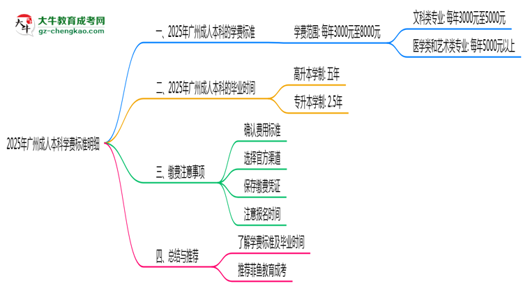 2025年廣州成人本科學費標準明細（附繳費注意事項）思維導圖
