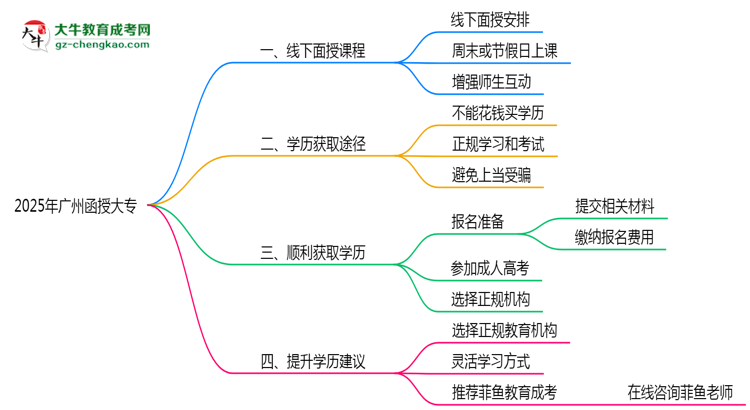 廣州函授大專2025年線下授課安排與學(xué)習(xí)方式說(shuō)明思維導(dǎo)圖
