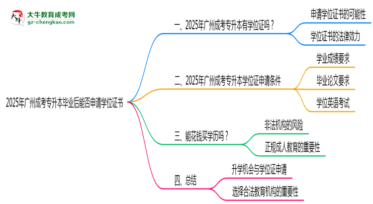 2025年廣州成考專升本畢業(yè)后能否申請學(xué)位證書思維導(dǎo)圖