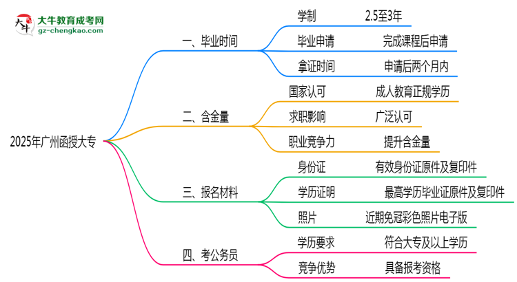 2025年廣州函授大專最快畢業(yè)年限及拿證流程說(shuō)明思維導(dǎo)圖