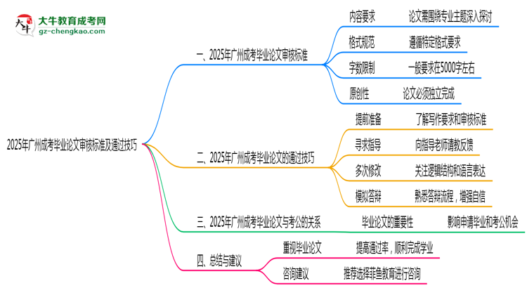 2025年廣州成考畢業(yè)論文審核標準及通過技巧思維導(dǎo)圖