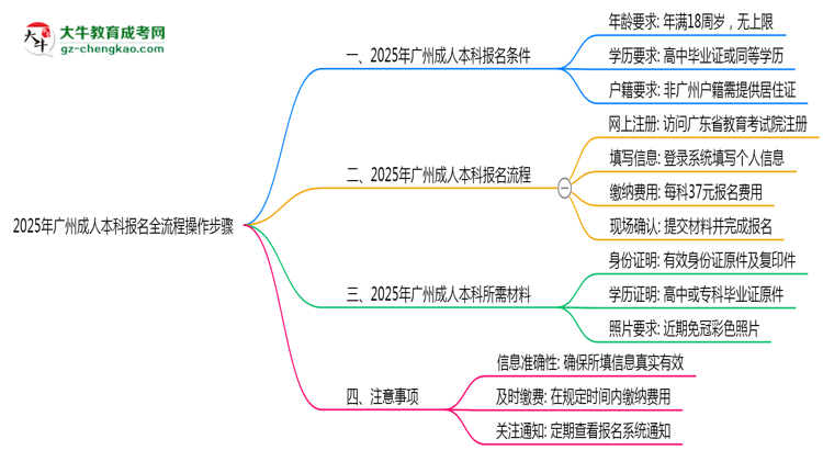 廣州2025年成人本科報名全流程操作步驟圖文指引思維導圖