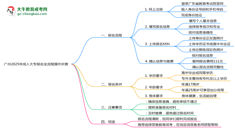 廣州2025年成人大專報名全流程操作步驟圖文指引思維導(dǎo)圖