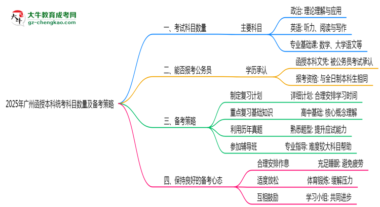 2025年廣州函授本科統(tǒng)考科目數(shù)量及備考策略說(shuō)明思維導(dǎo)圖