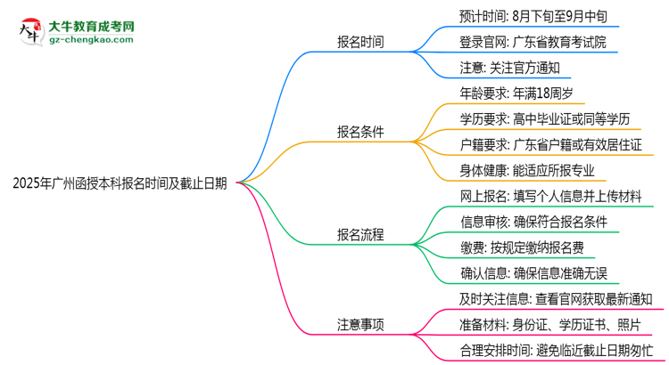 2025年廣州函授本科報名時間及截止日期公告思維導圖
