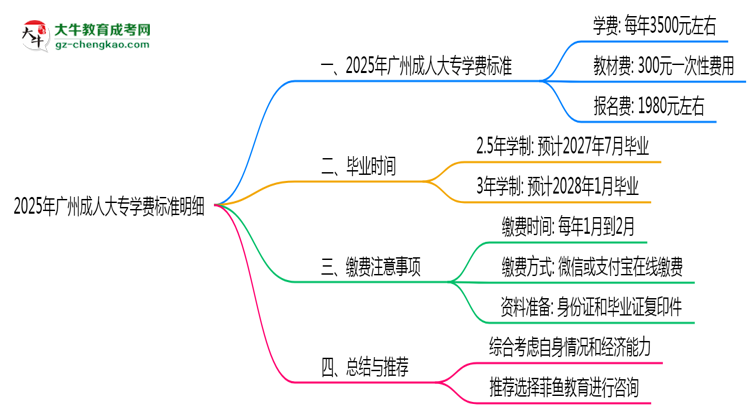 2025年廣州成人大專學(xué)費標(biāo)準(zhǔn)明細（附繳費注意事項）思維導(dǎo)圖