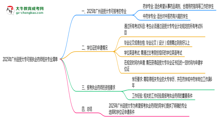 2025年廣州函授大?？蓤髨?zhí)業(yè)藥師相關專業(yè)清單思維導圖