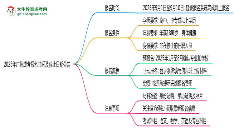 2025年廣州成考報(bào)名時(shí)間及截止日期公告思維導(dǎo)圖