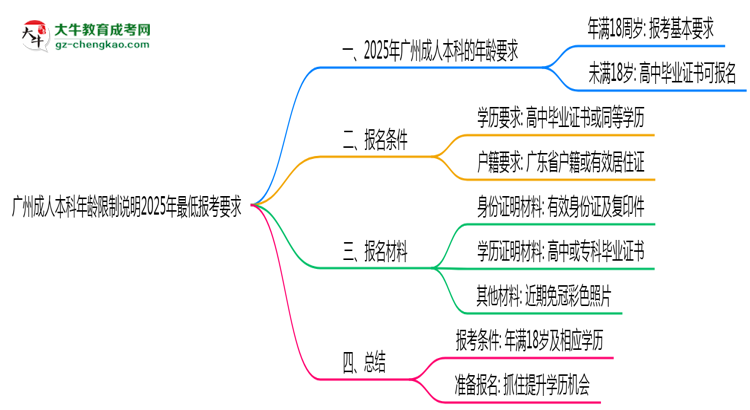 廣州成人本科年齡限制說明2025年最低報(bào)考要求思維導(dǎo)圖