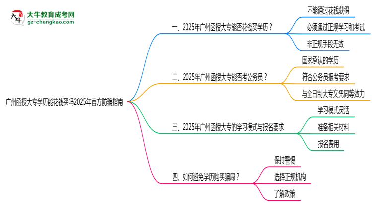 廣州函授大專學歷能花錢買嗎2025年官方防騙指南思維導圖