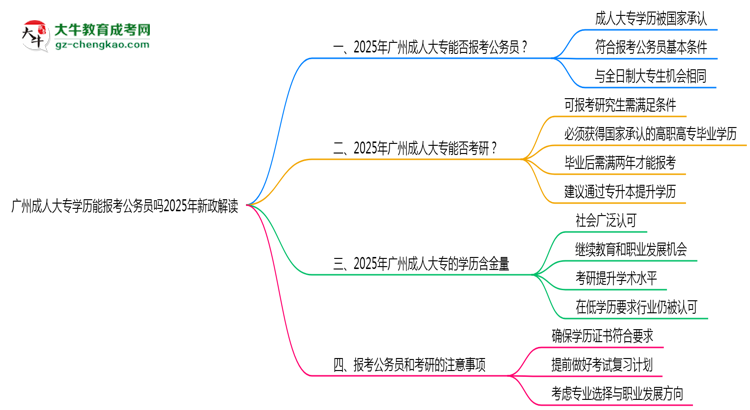 廣州成人大專(zhuān)學(xué)歷能報(bào)考公務(wù)員嗎2025年新政解讀思維導(dǎo)圖