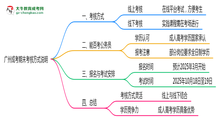 廣州成考期末考核方式說(shuō)明2025年線(xiàn)上線(xiàn)下安排思維導(dǎo)圖