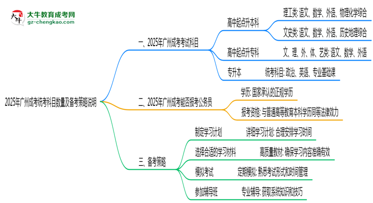 2025年廣州成考統(tǒng)考科目數(shù)量及備考策略說明思維導圖