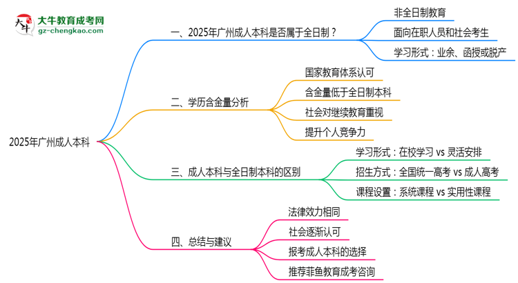 廣州成人本科學歷屬于全日制嗎2025年性質(zhì)界定思維導圖