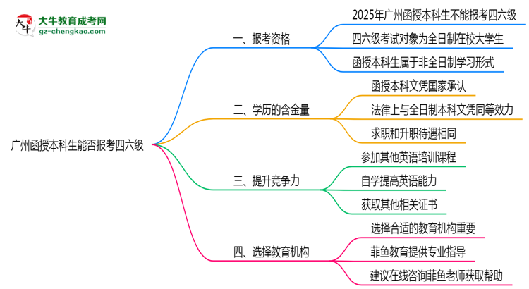 廣州函授本科生能否報(bào)考四六級2025年資格說明思維導(dǎo)圖