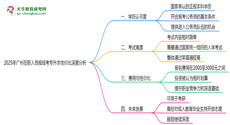 2025年廣州在職人員報成考專升本性價比深度分析思維導(dǎo)圖