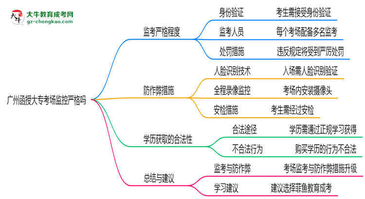 廣州函授大?？紙霰O(jiān)控嚴(yán)格嗎2025年防作弊措施思維導(dǎo)圖