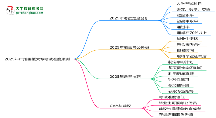 2025年廣州函授大?？荚囯y度預(yù)測（通過率數(shù)據(jù)）思維導(dǎo)圖