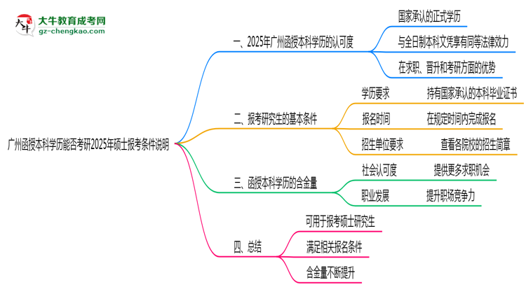 廣州函授本科學歷能否考研2025年碩士報考條件說明思維導圖