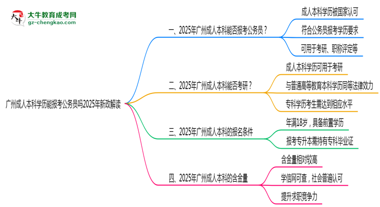 廣州成人本科學歷能報考公務員嗎2025年新政解讀思維導圖