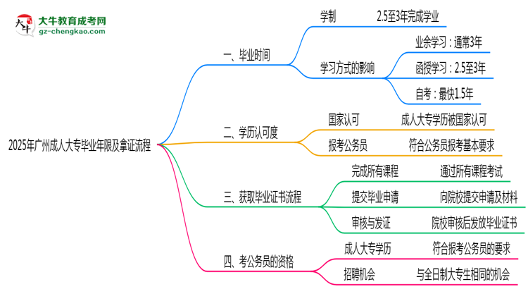 2025年廣州成人大專最快畢業(yè)年限及拿證流程說(shuō)明思維導(dǎo)圖