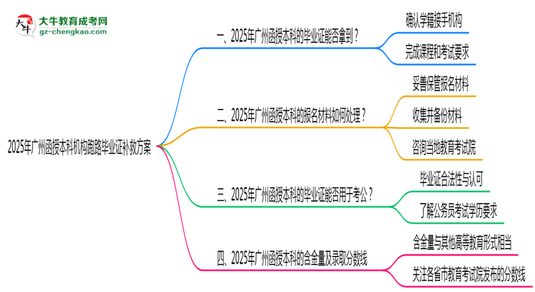 2025年廣州函授本科機構(gòu)跑路畢業(yè)證補救方案思維導(dǎo)圖