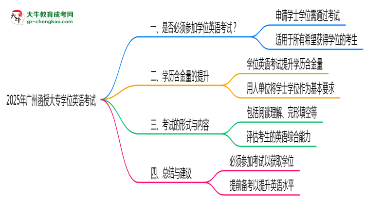 2025年廣州函授大專學位英語考試是否必須參加思維導圖