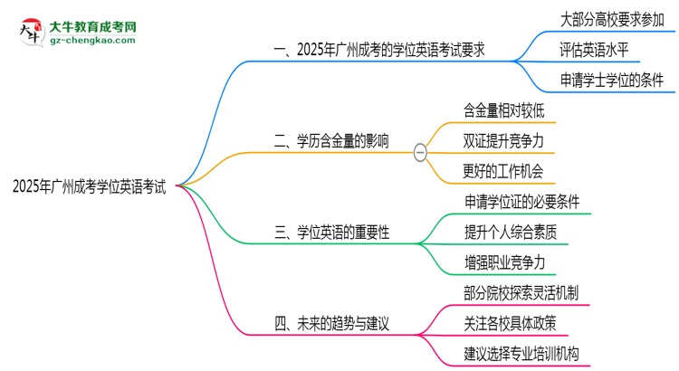 2025年廣州成考學(xué)位英語(yǔ)考試是否必須參加思維導(dǎo)圖