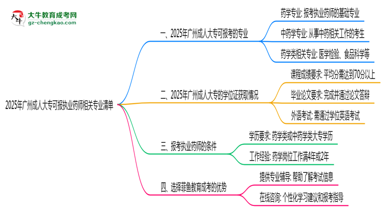 2025年廣州成人大專可報執(zhí)業(yè)藥師相關專業(yè)清單思維導圖