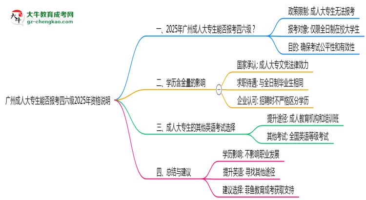 廣州成人大專生能否報考四六級2025年資格說明思維導(dǎo)圖