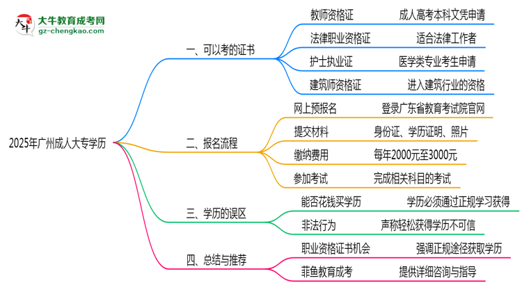 2025年廣州成人大專(zhuān)學(xué)歷可考職業(yè)資格證書(shū)目錄思維導(dǎo)圖