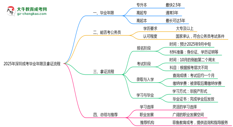 2025年深圳成考最快畢業(yè)年限及拿證流程說明思維導(dǎo)圖