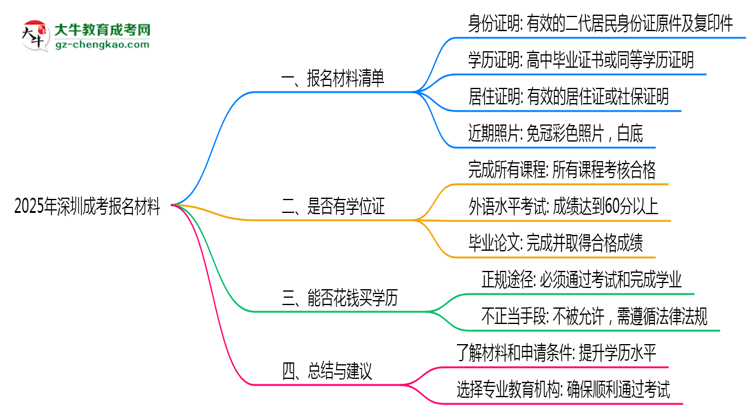 2025年報深圳成考需準備哪些材料（清單下載）思維導(dǎo)圖