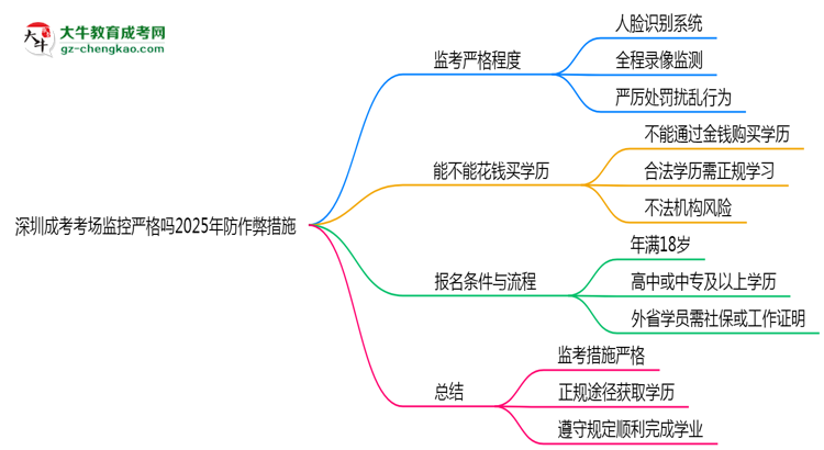 深圳成考考場監(jiān)控嚴格嗎2025年防作弊措施思維導圖