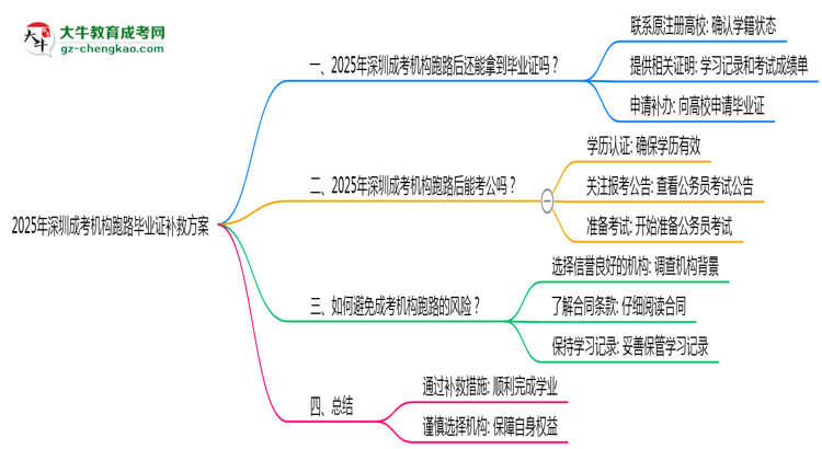2025年深圳成考機構跑路畢業(yè)證補救方案思維導圖