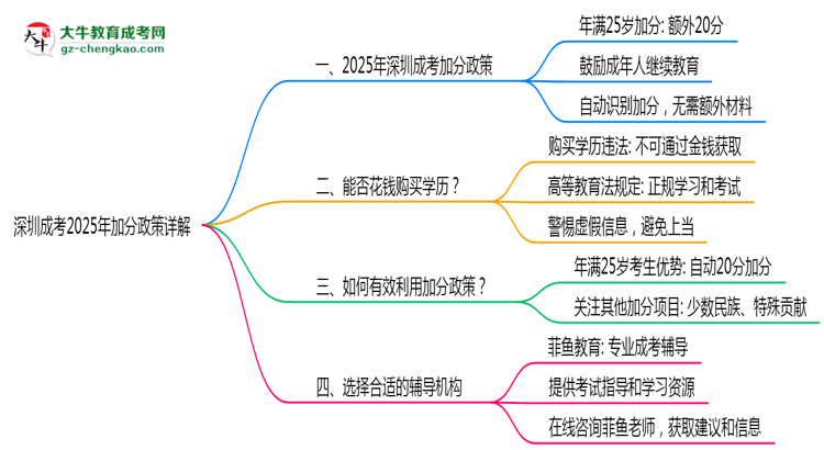 深圳成考2025年加分政策詳解（滿25歲自動加分）思維導圖