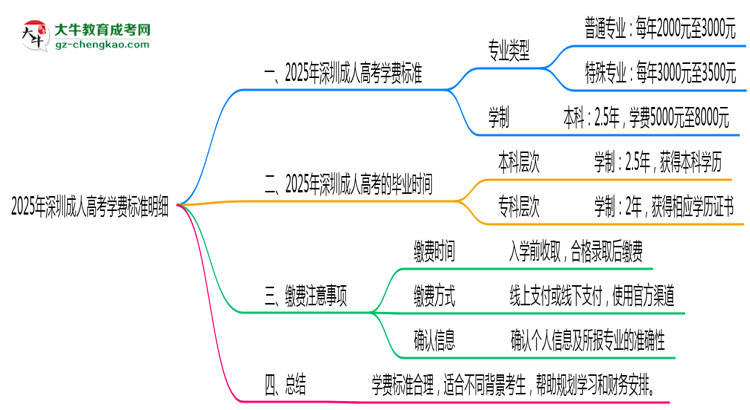 2025年深圳成人高考學(xué)費標(biāo)準(zhǔn)明細(xì)（附繳費注意事項）思維導(dǎo)圖