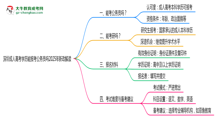 深圳成人高考學(xué)歷能報(bào)考公務(wù)員嗎2025年新政解讀思維導(dǎo)圖