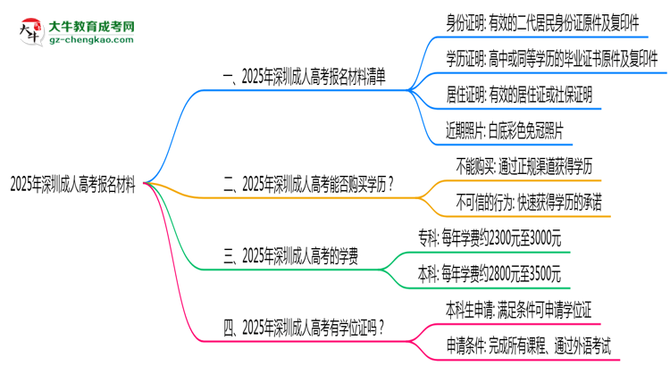 2025年報深圳成人高考需準備哪些材料（清單下載）思維導圖