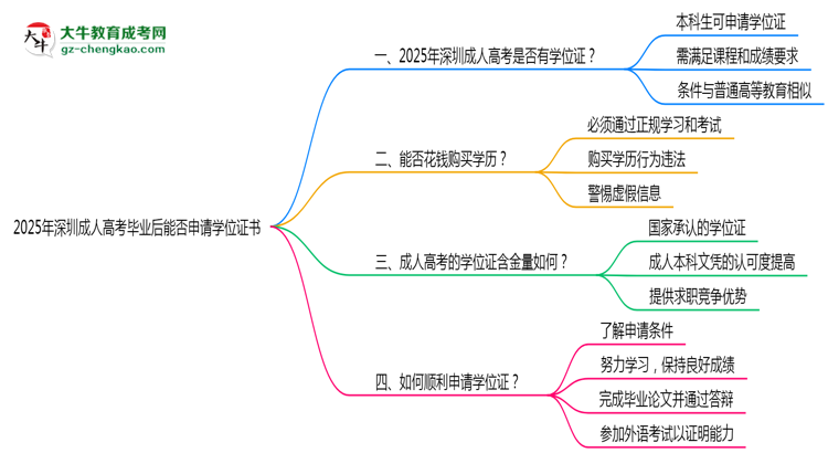 2025年深圳成人高考畢業(yè)后能否申請學位證書思維導圖