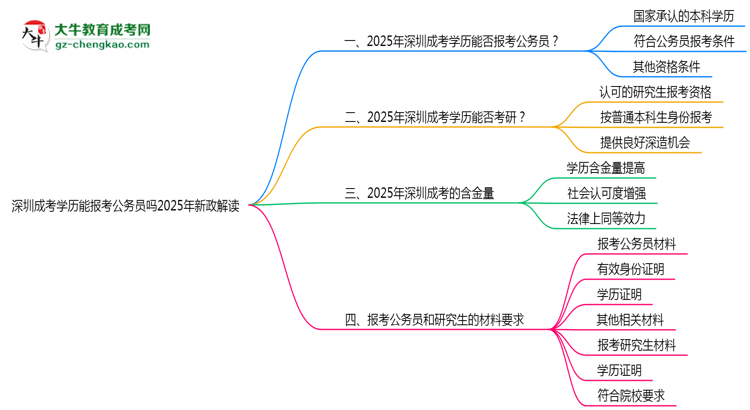 深圳成考學歷能報考公務員嗎2025年新政解讀思維導圖
