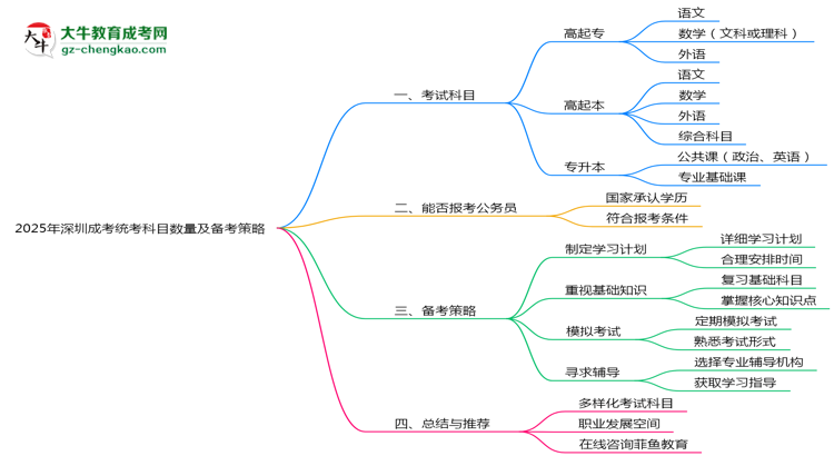 2025年深圳成考統(tǒng)考科目數(shù)量及備考策略說明思維導圖
