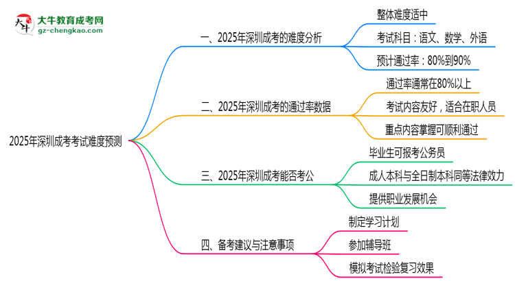 2025年深圳成考考試難度預(yù)測(cè)（通過(guò)率數(shù)據(jù)）思維導(dǎo)圖