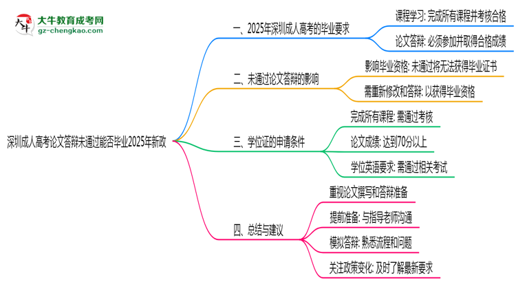 深圳成人高考論文答辯未通過(guò)能否畢業(yè)2025年新政思維導(dǎo)圖